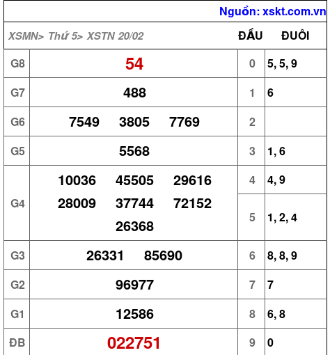 XSTN ngày 20-2-2025