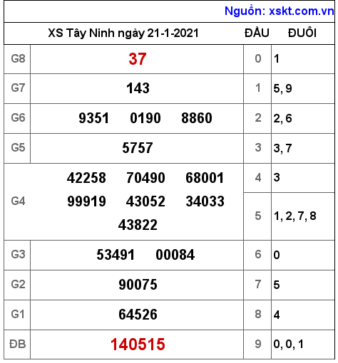 XSTN ngày 21-1-2021