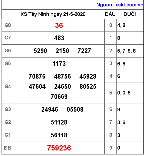 XSTN ngày 21-5-2020