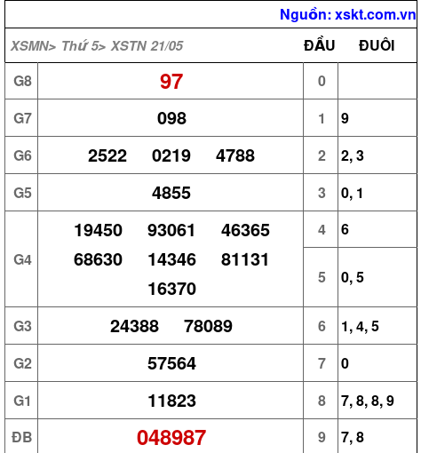 XSTN ngày 21-5-2026