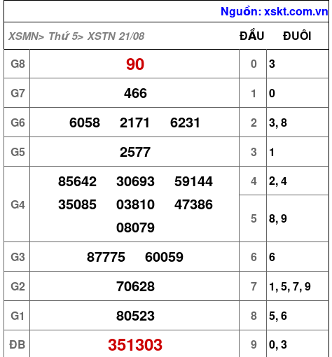 XSTN ngày 21-8-2025 XSTN ngày 21-8-2025