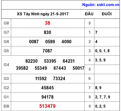 XSTN ngày 21-9-2017