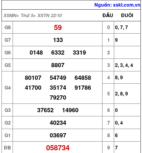 Kết quả XSTN ngày 22-10-2026