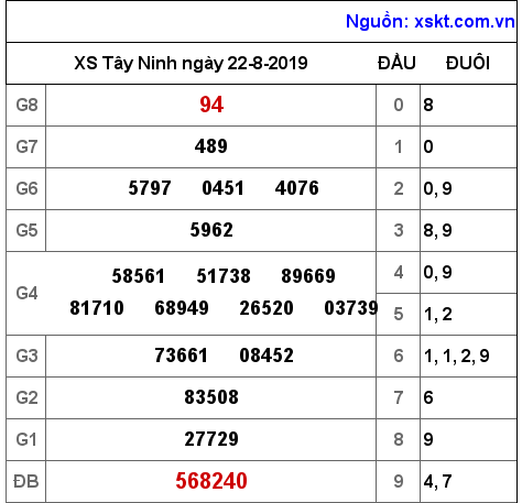 XSTN ngày 22-8-2019