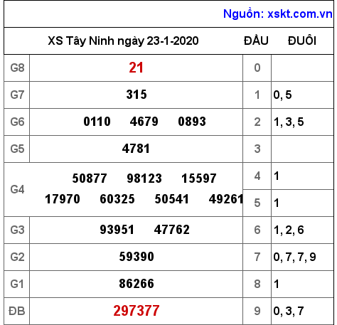 XSTN ngày 23-1-2020