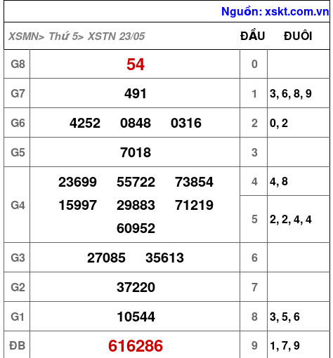 XSTN ngày 23-5-2024