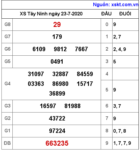 XSTN ngày 23-7-2020