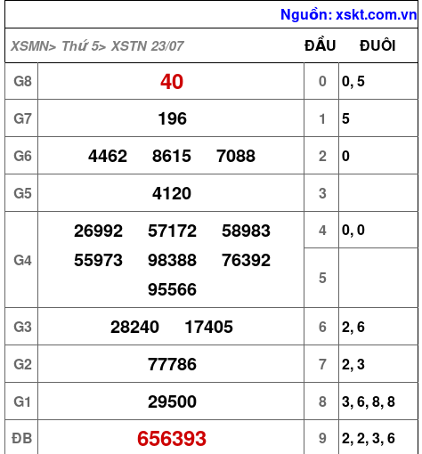 XSTN ngày 23-7-2026