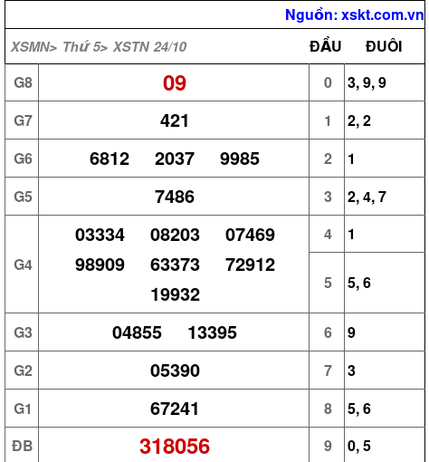 XSTN ngày 24-10-2024