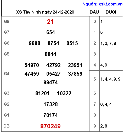 XSTN ngày 24-12-2020