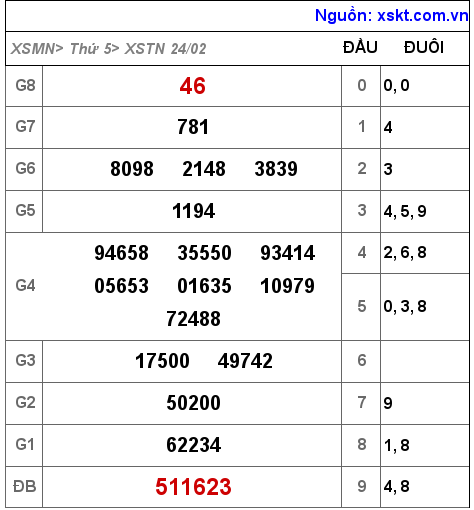 XSTN ngày 24-2-2022