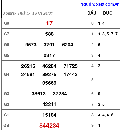 XSTN ngày 24-4-2025 XSTN ngày 24-4-2025
