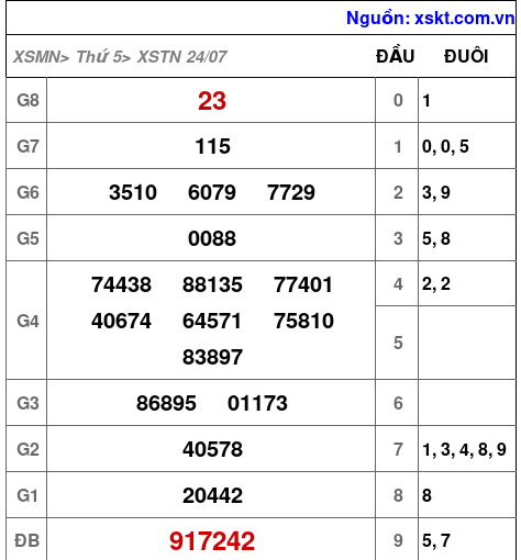XSTN ngày 24-7-2025 XSTN ngày 24-7-2025