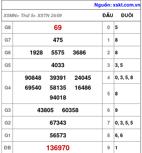 Kết quả XSTN ngày 24-9-2026