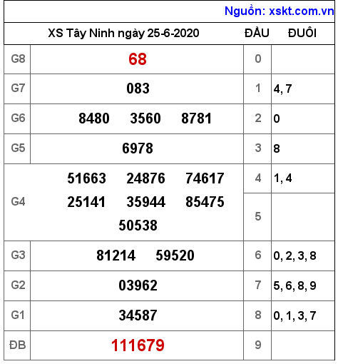 XSTN ngày 25-6-2020