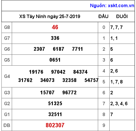 XSTN ngày 25-7-2019