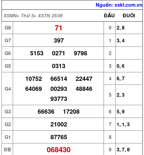 XSTN ngày 25-9-2025 XSTN ngày 25-9-2025
