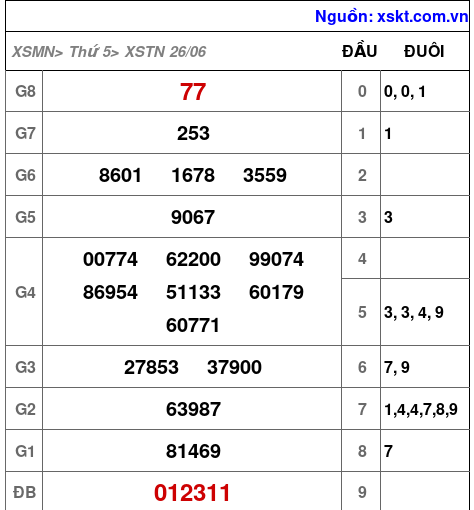 XSTN ngày 26-6-2025 XSTN ngày 26-6-2025