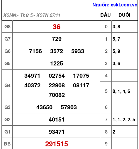 XSTN ngày 27-11-2025