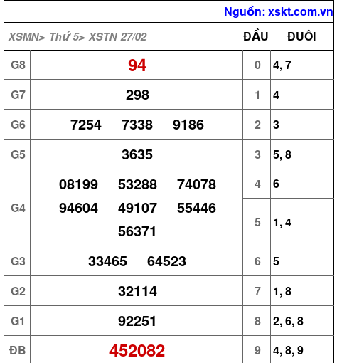 XSTN ngày 27-2-2025