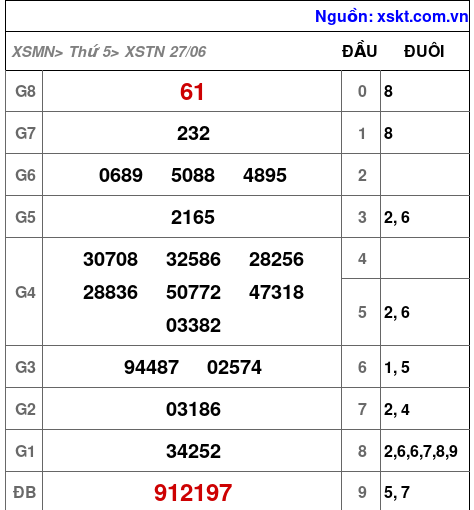 XSTN ngày 27-6-2024