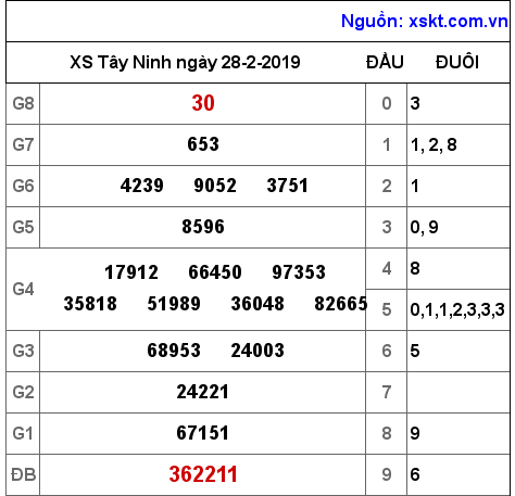 XSTN ngày 28-2-2019