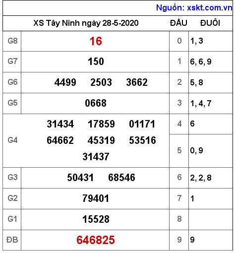 XSTN ngày 28-5-2020