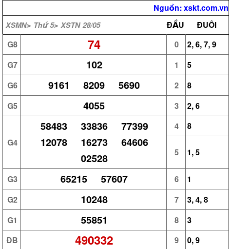 XSTN ngày 28-5-2026