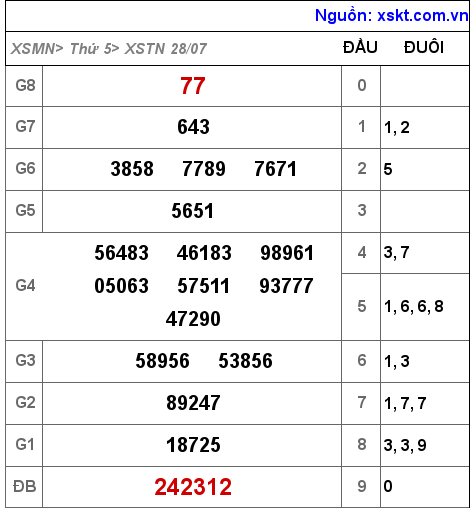 XSTN ngày 28-7-2022