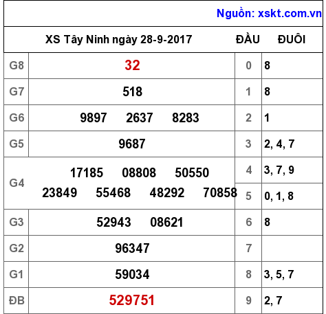 XSTN ngày 28-9-2017