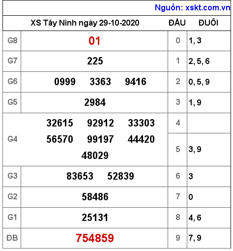 XSTN ngày 29-10-2020