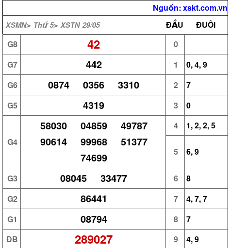 XSTN ngày 29-5-2025 XSTN ngày 29-5-2025