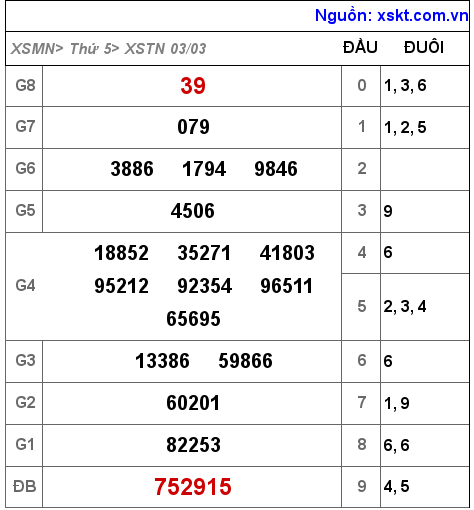 XSTN ngày 3-3-2022