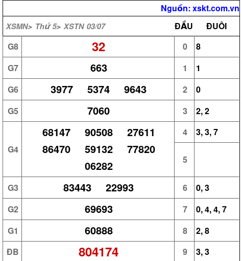 XSTN ngày 3-7-2025