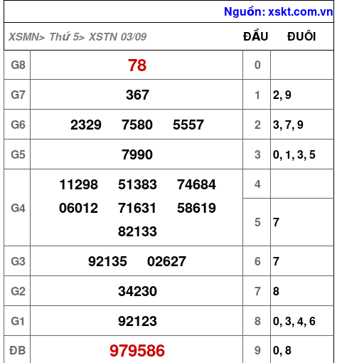 Kết quả XSTN ngày 3-9-2026