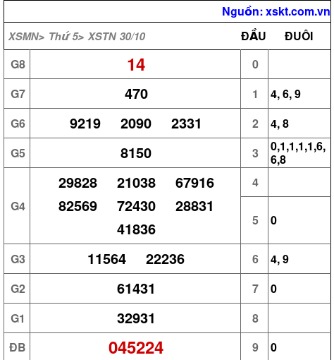 XSTN ngày 30-10-2025 XSTN ngày 30-10-2025