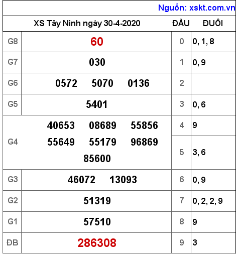 XSTN ngày 30-4-2020