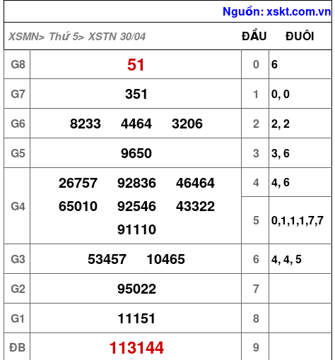 XSTN ngày 30-4-2026