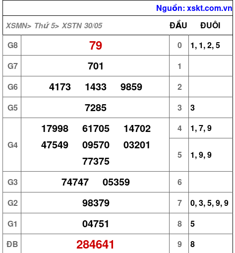 XSTN ngày 30-5-2024