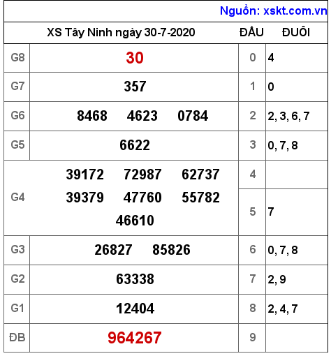 XSTN ngày 30-7-2020