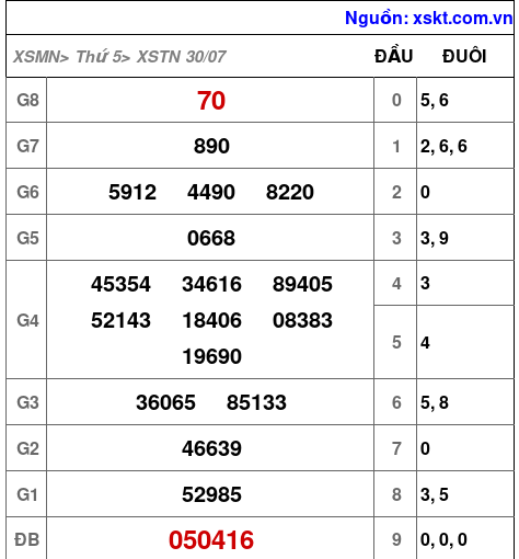 Kết quả XSTN ngày 30-7-2026