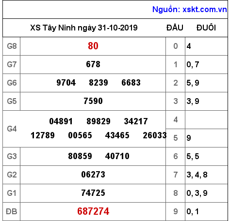 XSTN ngày 31-10-2019