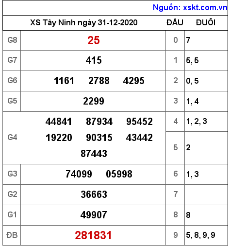 XSTN ngày 31-12-2020