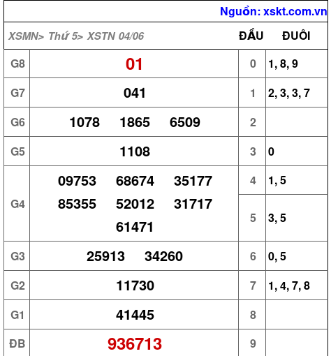 Kết quả XSTN ngày 4-6-2026