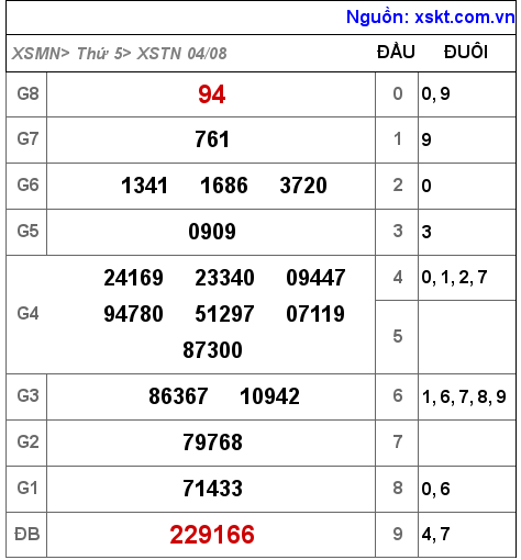 Kết quả XSTN ngày 4-8-2022