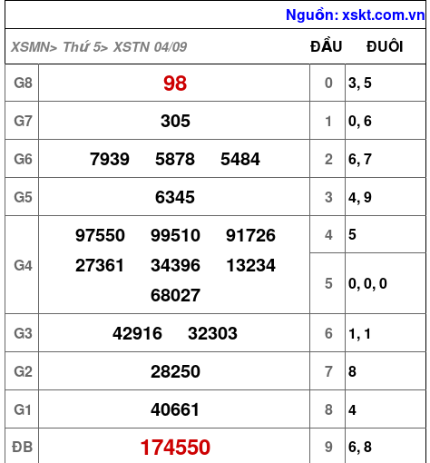 XSTN ngày 4-9-2025 XSTN ngày 4-9-2025