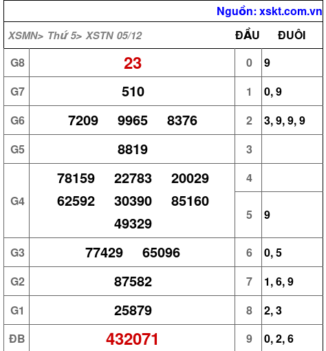 XSTN ngày 5-12-2024