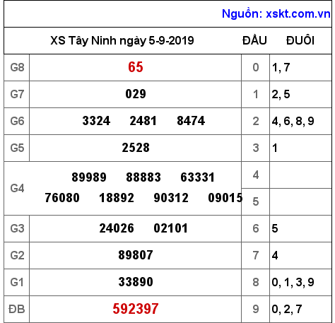 XSTN ngày 5-9-2019