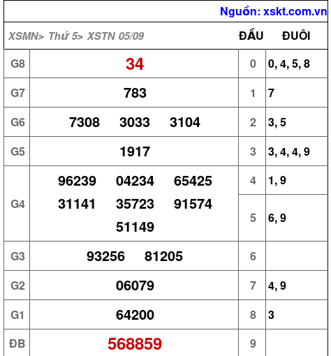 XSTN ngày 5-9-2024