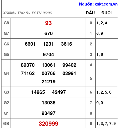XSTN ngày 6-6-2024